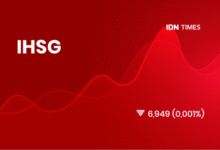 IHSG Anjlok? 22 Saham Ini Justru Menguat Tajam